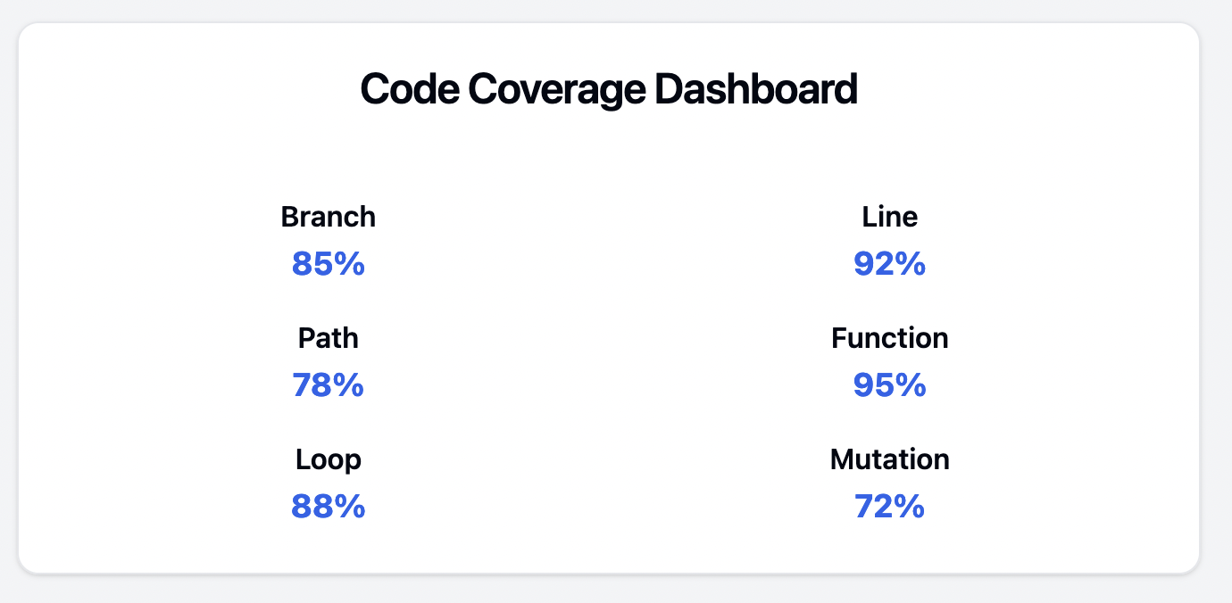 Code Coverage